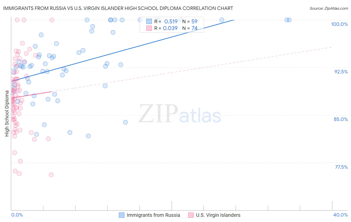 Immigrants from Russia vs U.S. Virgin Islander High School Diploma
