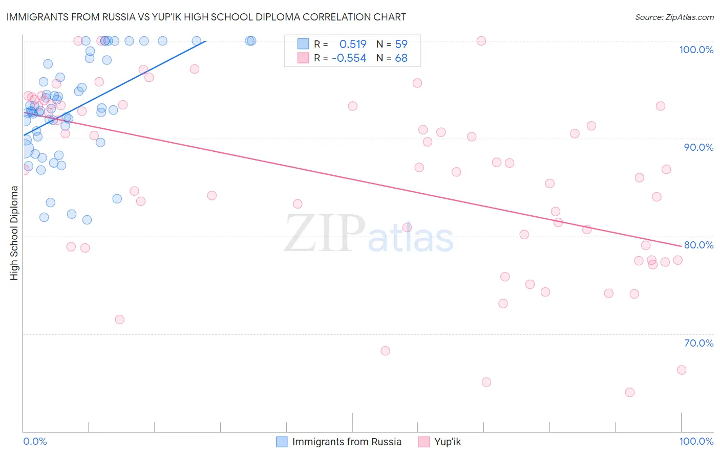 Immigrants from Russia vs Yup'ik High School Diploma