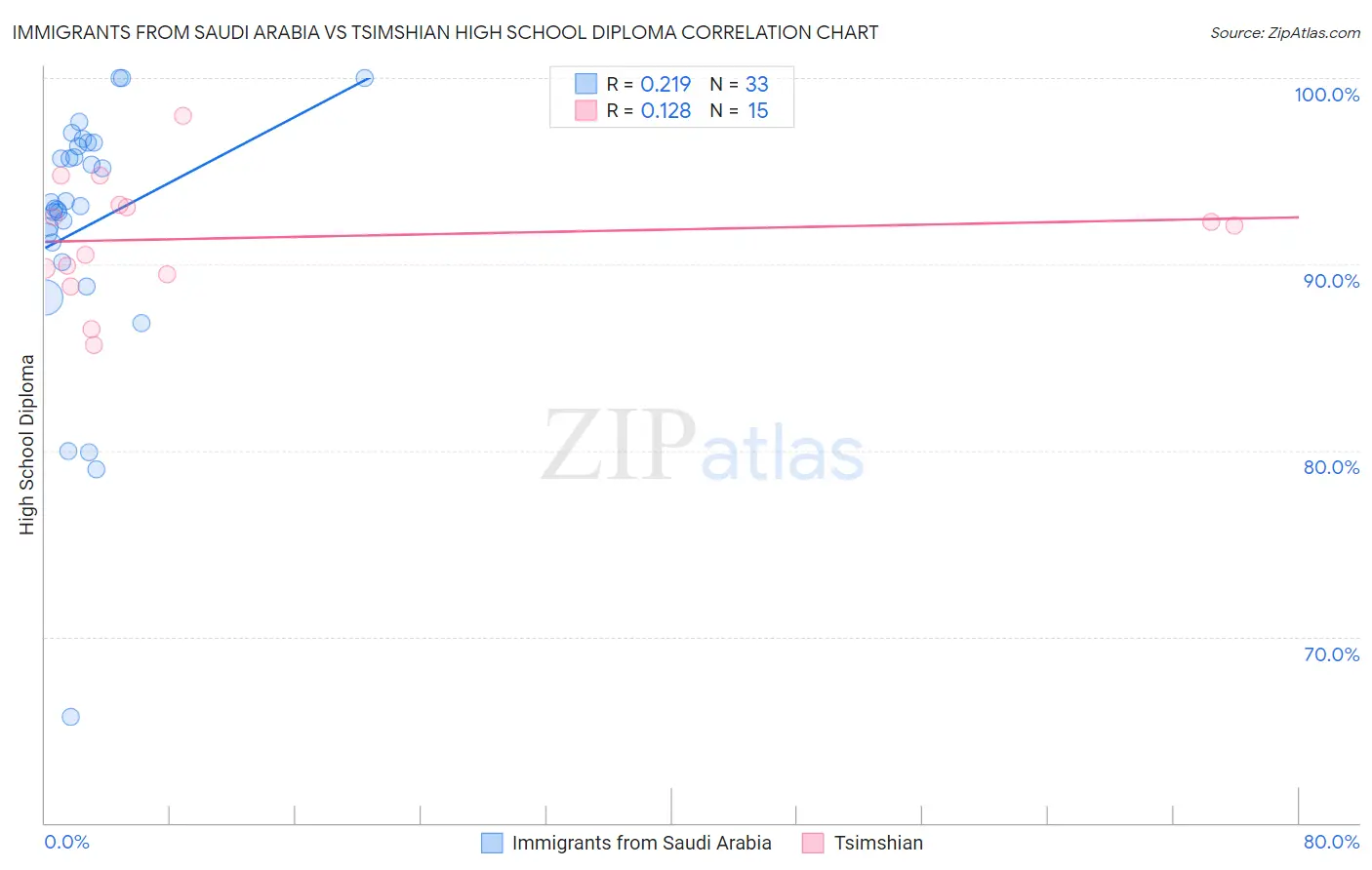 Immigrants from Saudi Arabia vs Tsimshian High School Diploma