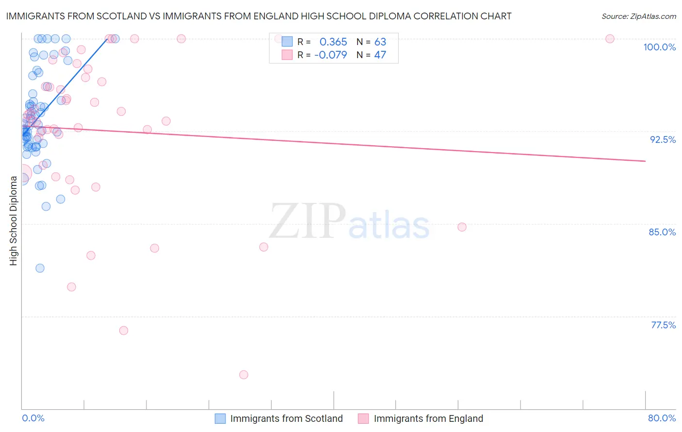Immigrants from Scotland vs Immigrants from England High School Diploma
