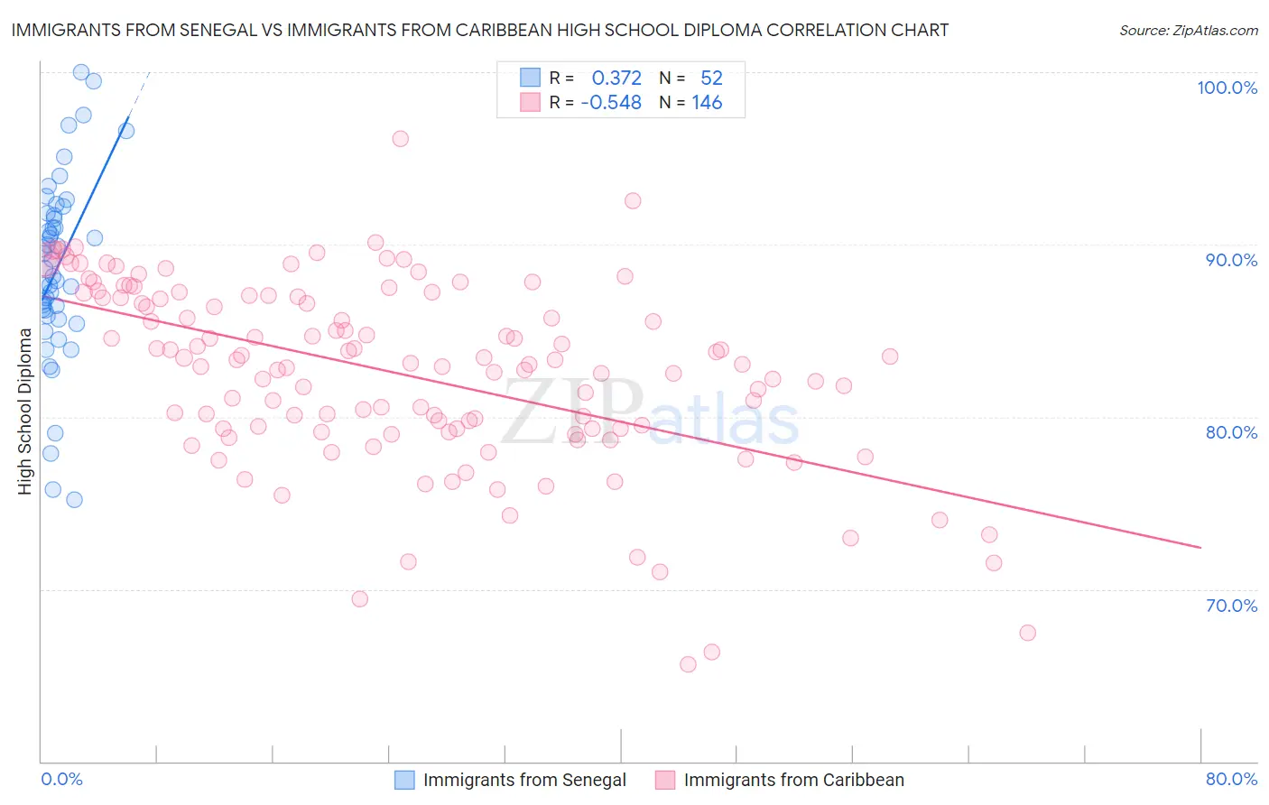 Immigrants from Senegal vs Immigrants from Caribbean High School Diploma