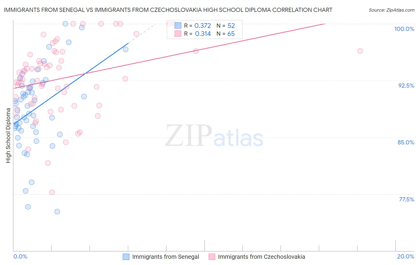 Immigrants from Senegal vs Immigrants from Czechoslovakia High School Diploma