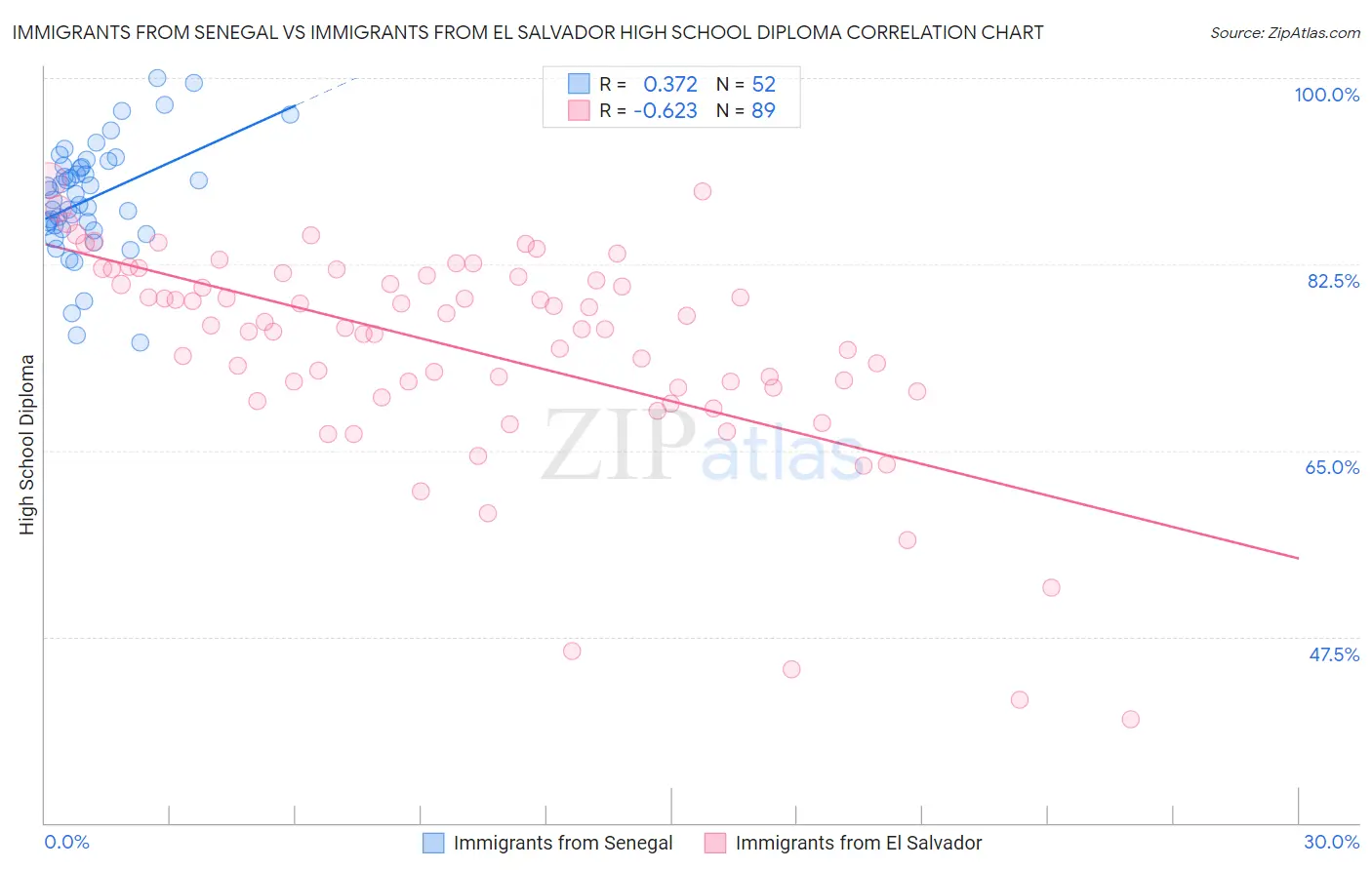 Immigrants from Senegal vs Immigrants from El Salvador High School Diploma