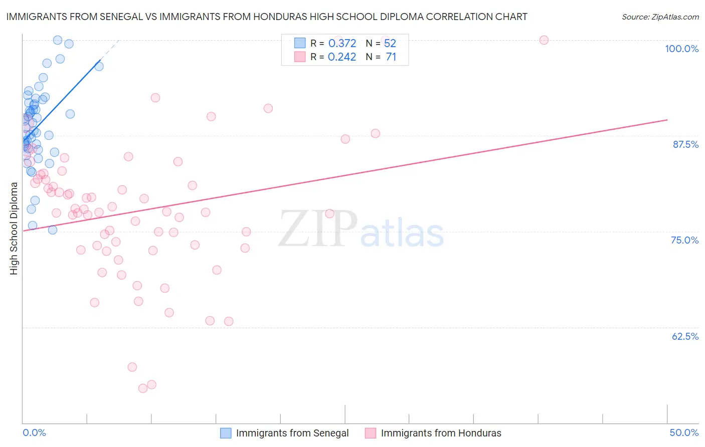 Immigrants from Senegal vs Immigrants from Honduras High School Diploma