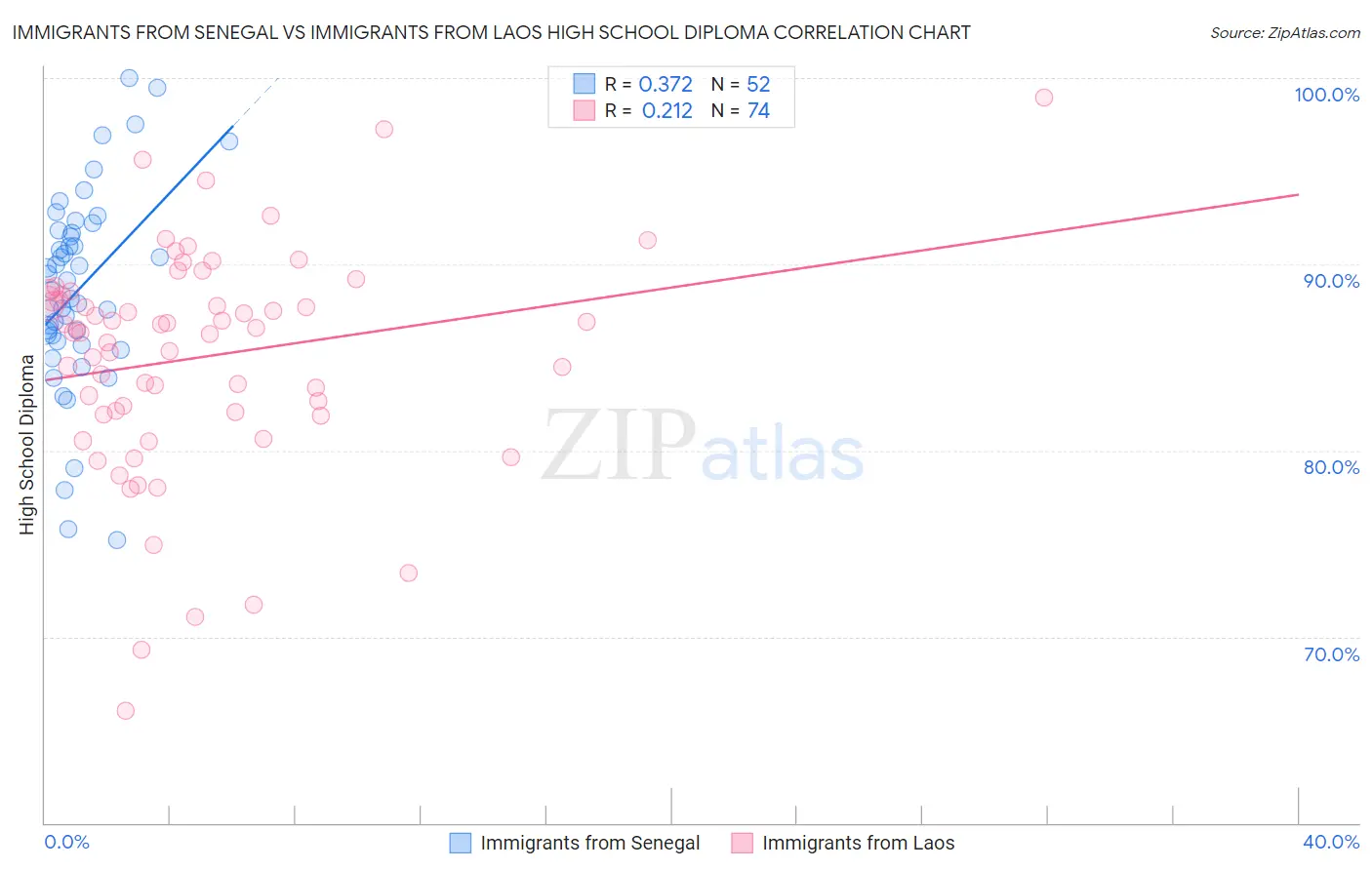 Immigrants from Senegal vs Immigrants from Laos High School Diploma