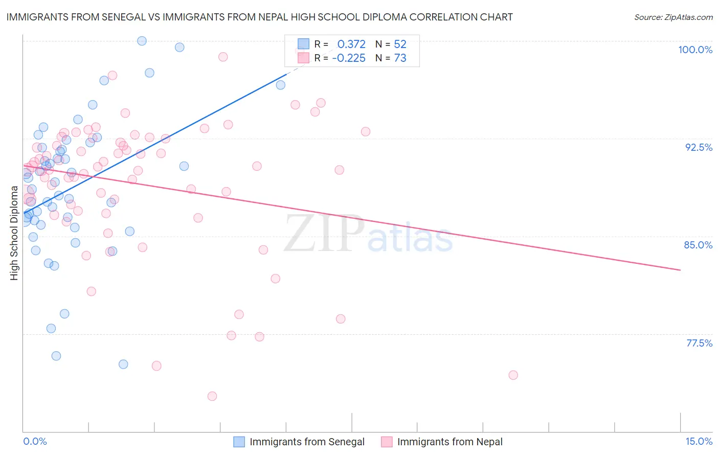 Immigrants from Senegal vs Immigrants from Nepal High School Diploma