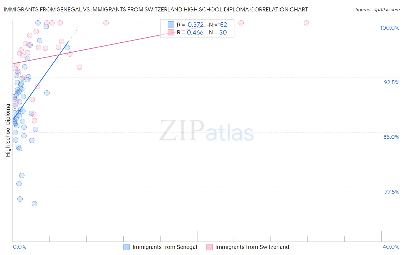 Immigrants from Senegal vs Immigrants from Switzerland High School Diploma