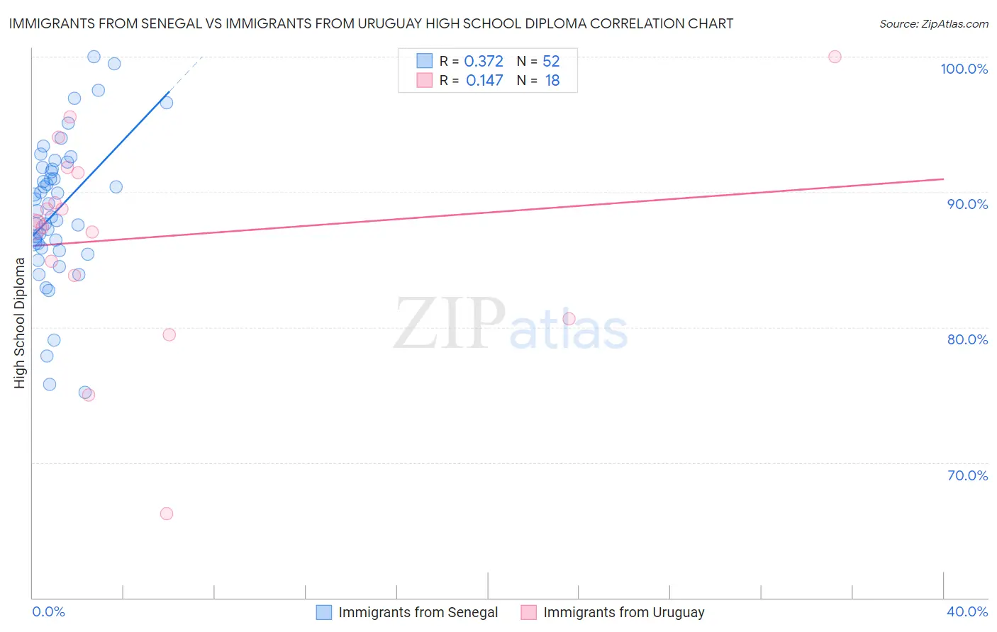 Immigrants from Senegal vs Immigrants from Uruguay High School Diploma