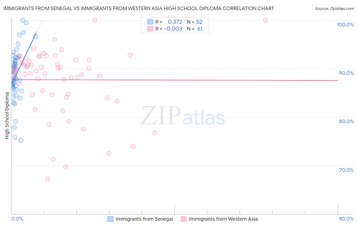 Immigrants from Senegal vs Immigrants from Western Asia High School Diploma