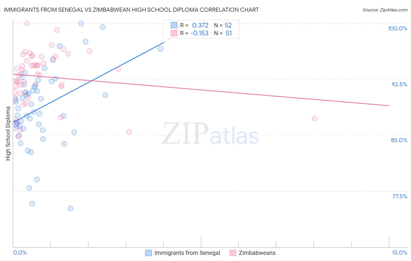 Immigrants from Senegal vs Zimbabwean High School Diploma