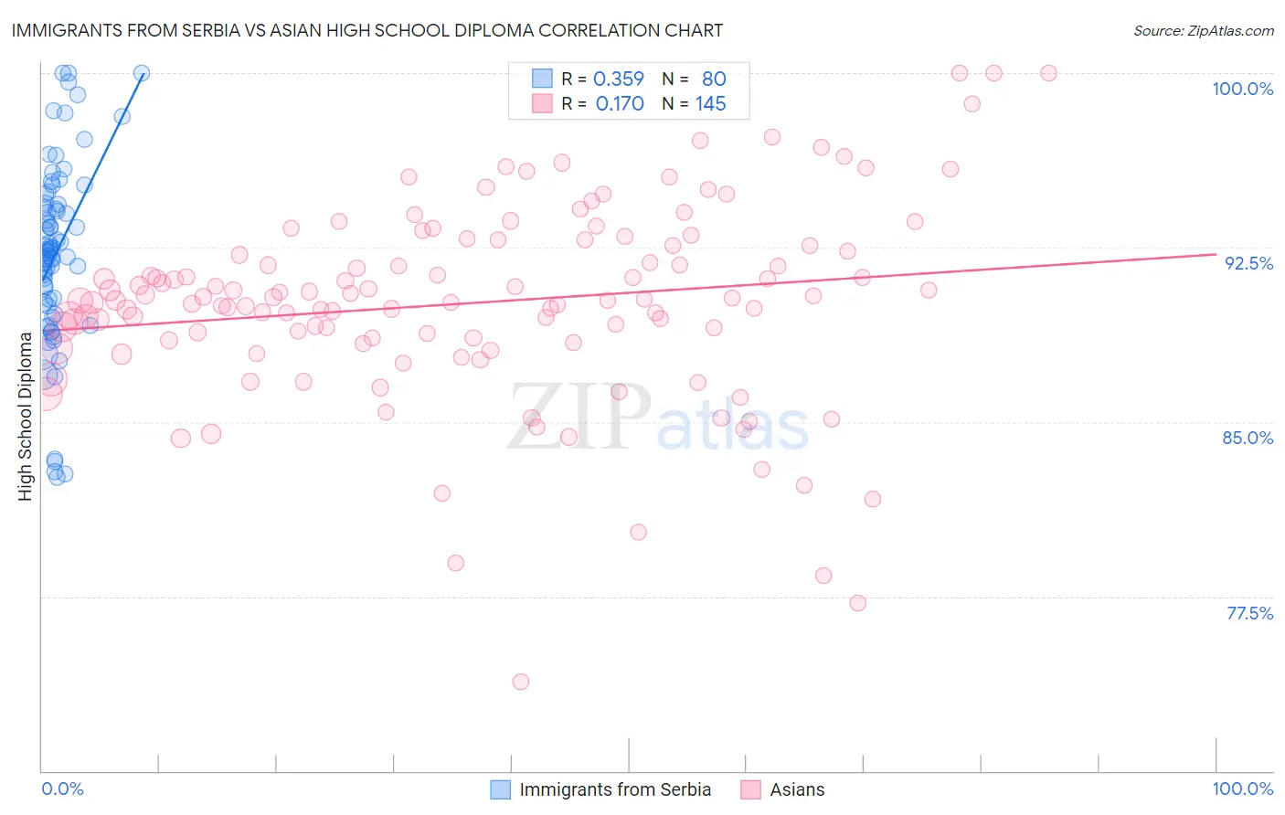 Immigrants from Serbia vs Asian High School Diploma