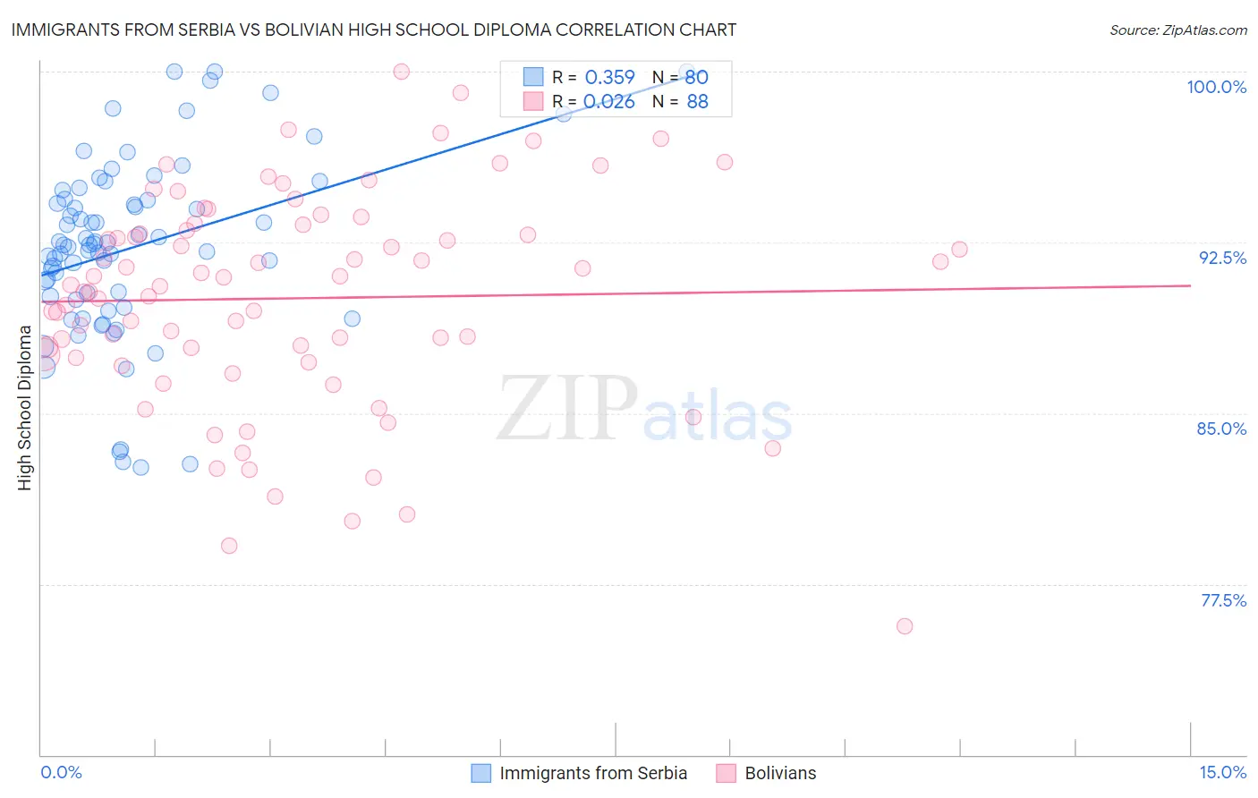 Immigrants from Serbia vs Bolivian High School Diploma