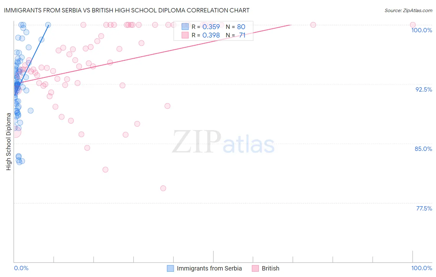 Immigrants from Serbia vs British High School Diploma