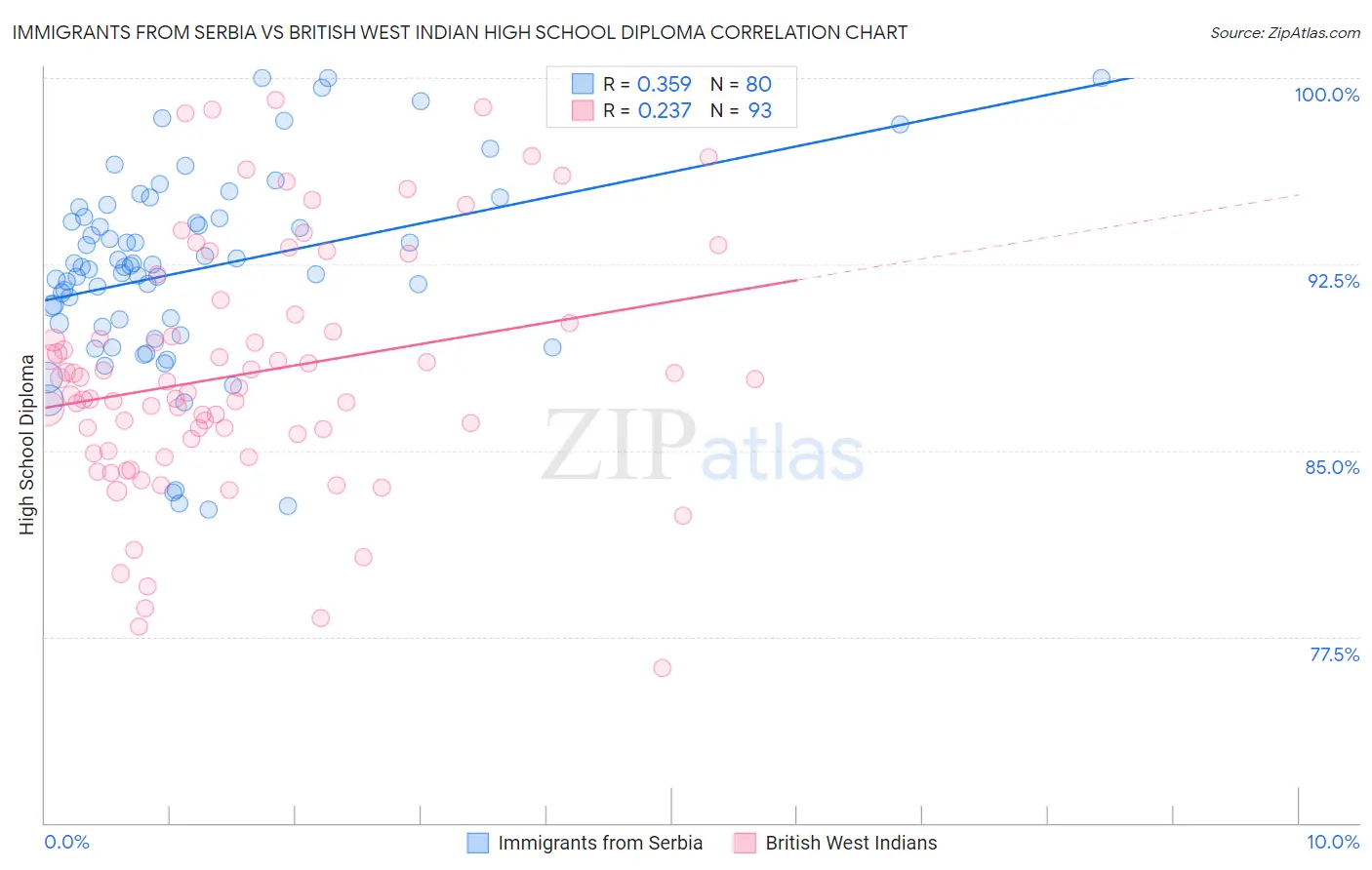 Immigrants from Serbia vs British West Indian High School Diploma