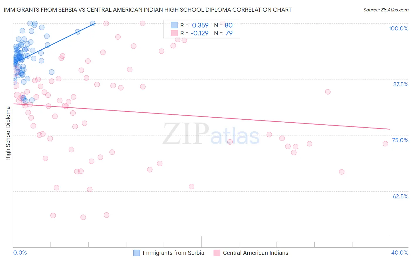 Immigrants from Serbia vs Central American Indian High School Diploma