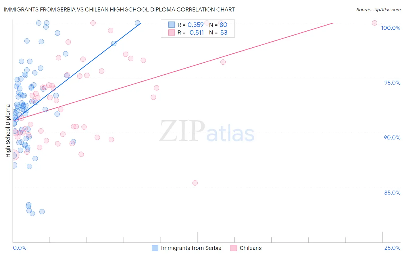 Immigrants from Serbia vs Chilean High School Diploma