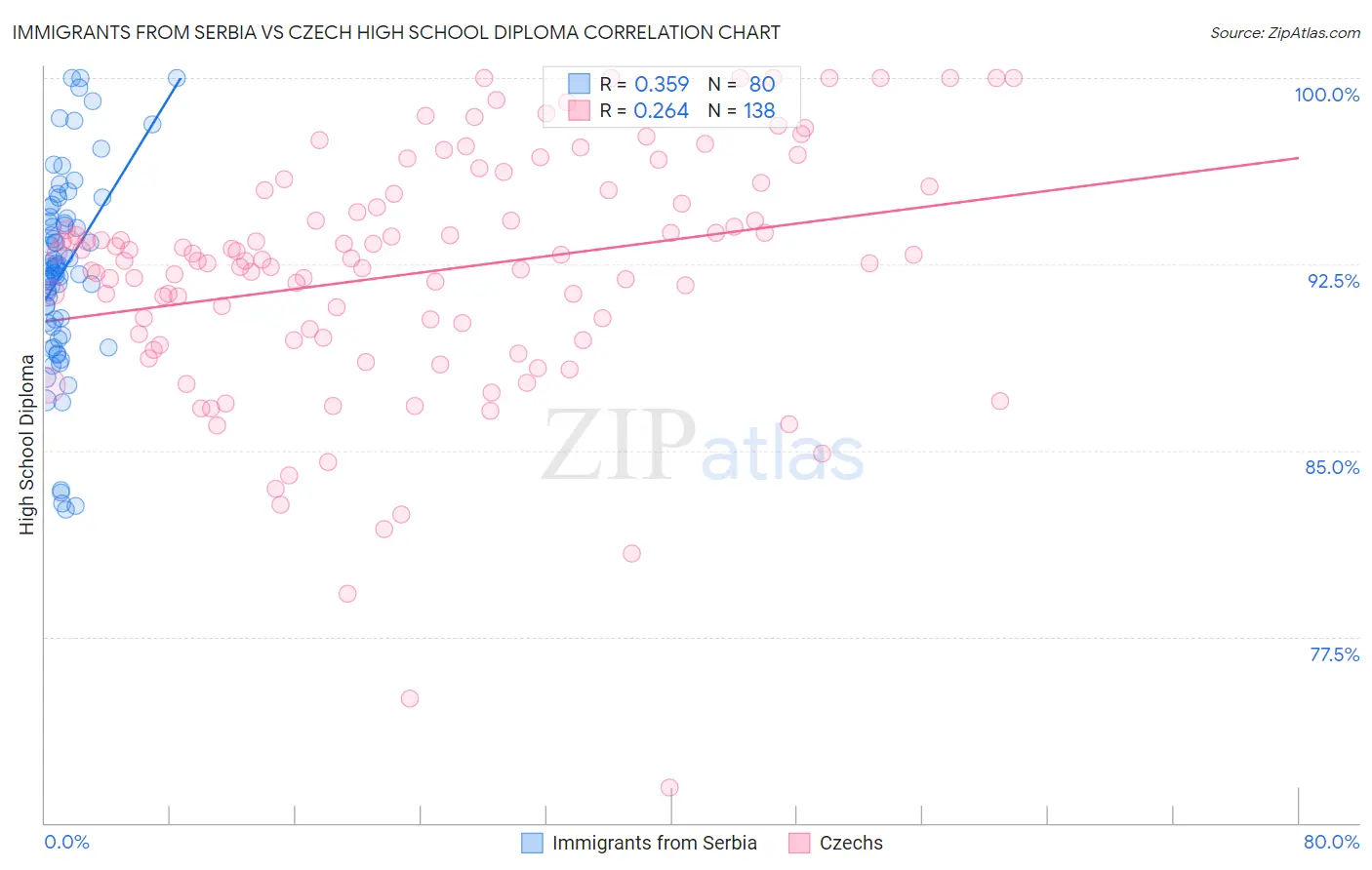 Immigrants from Serbia vs Czech High School Diploma