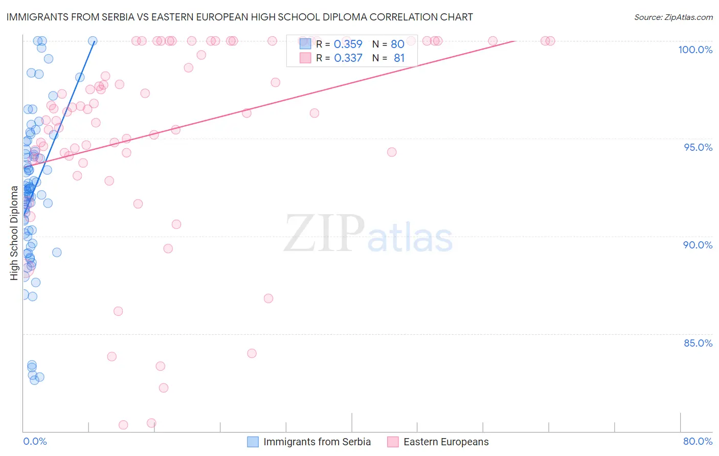 Immigrants from Serbia vs Eastern European High School Diploma