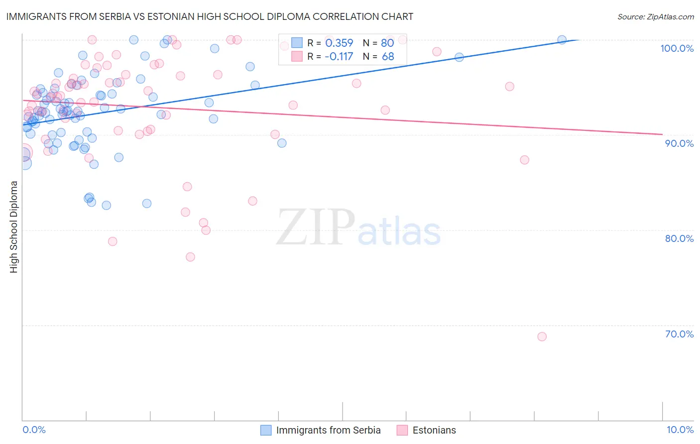 Immigrants from Serbia vs Estonian High School Diploma