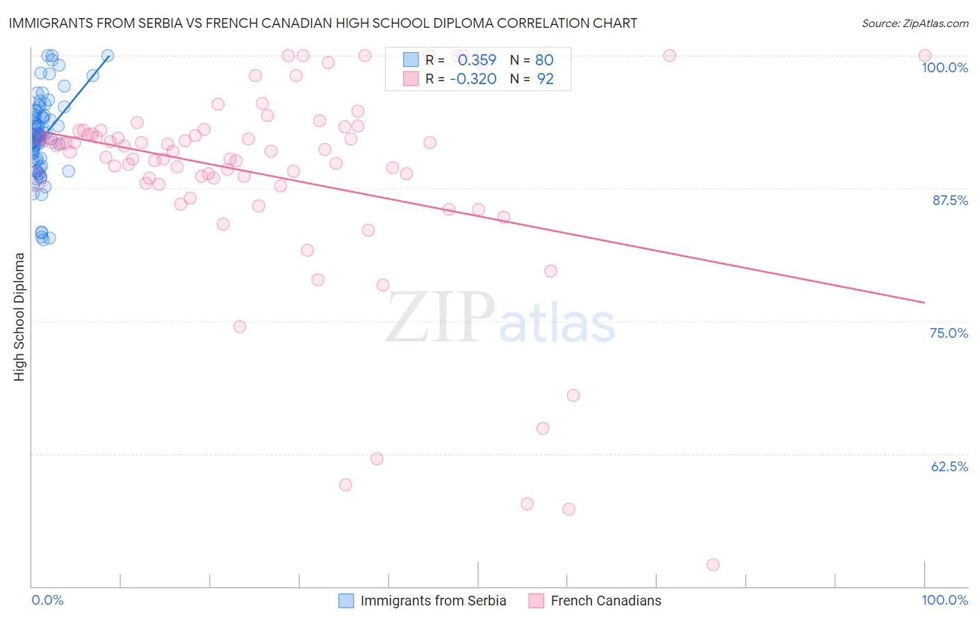 Immigrants from Serbia vs French Canadian High School Diploma