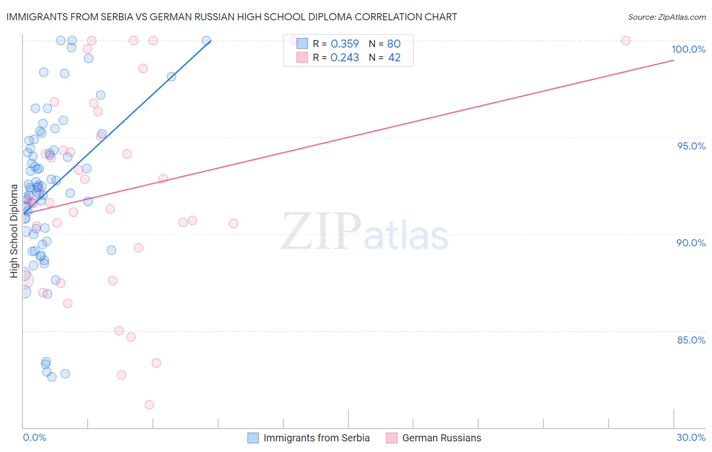 Immigrants from Serbia vs German Russian High School Diploma