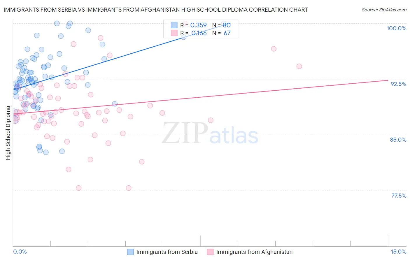 Immigrants from Serbia vs Immigrants from Afghanistan High School Diploma