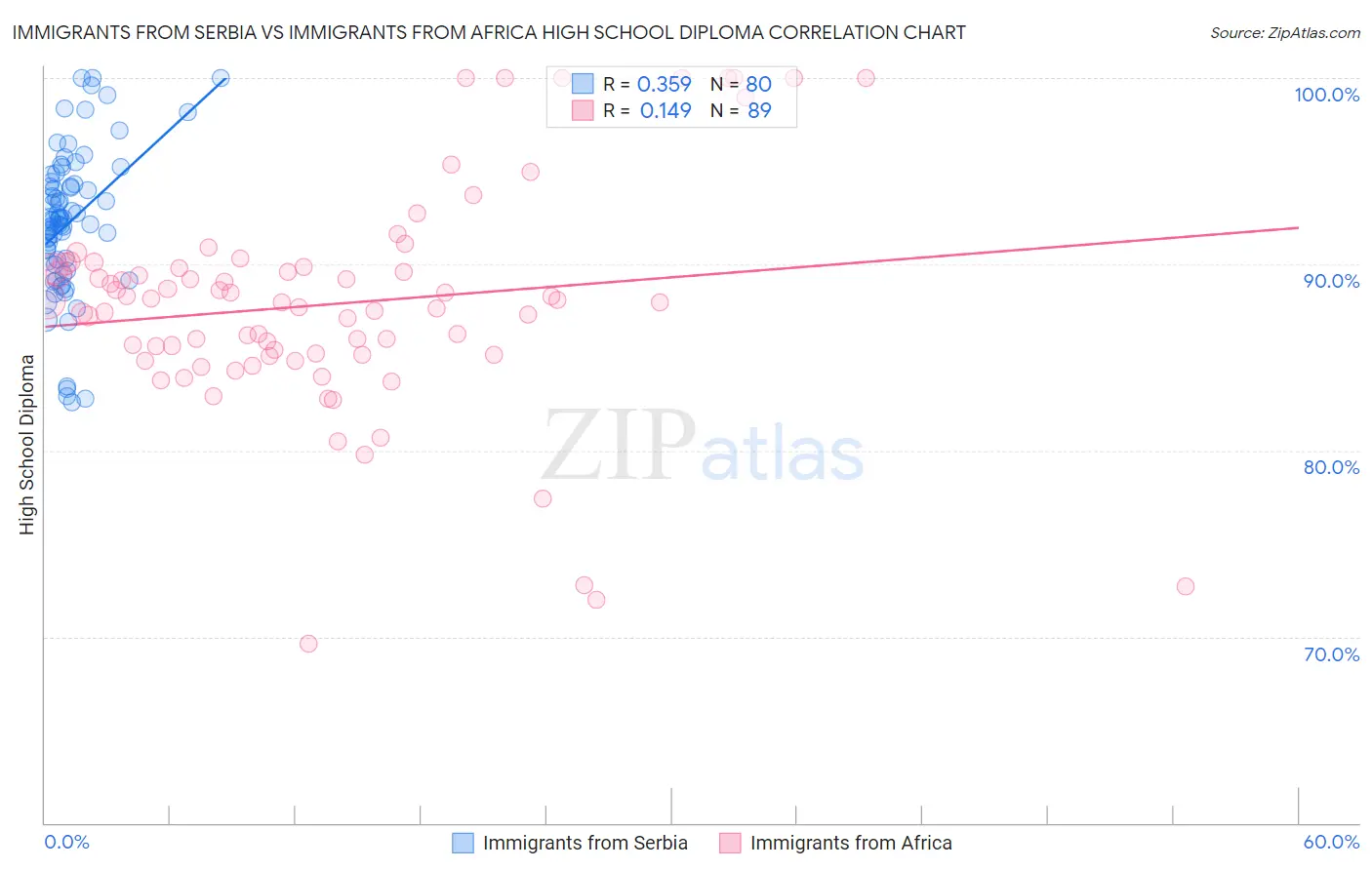 Immigrants from Serbia vs Immigrants from Africa High School Diploma