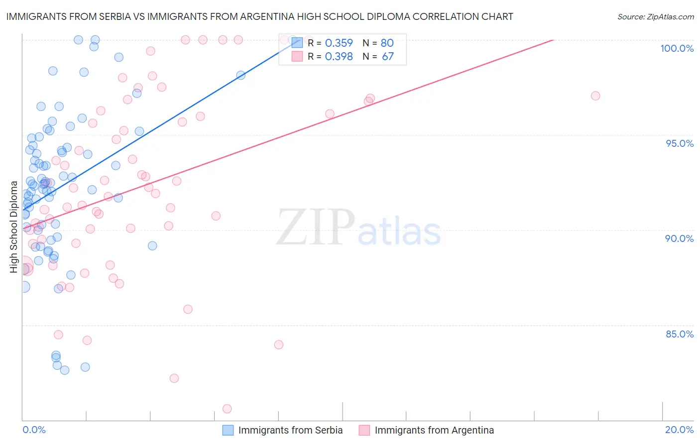 Immigrants from Serbia vs Immigrants from Argentina High School Diploma