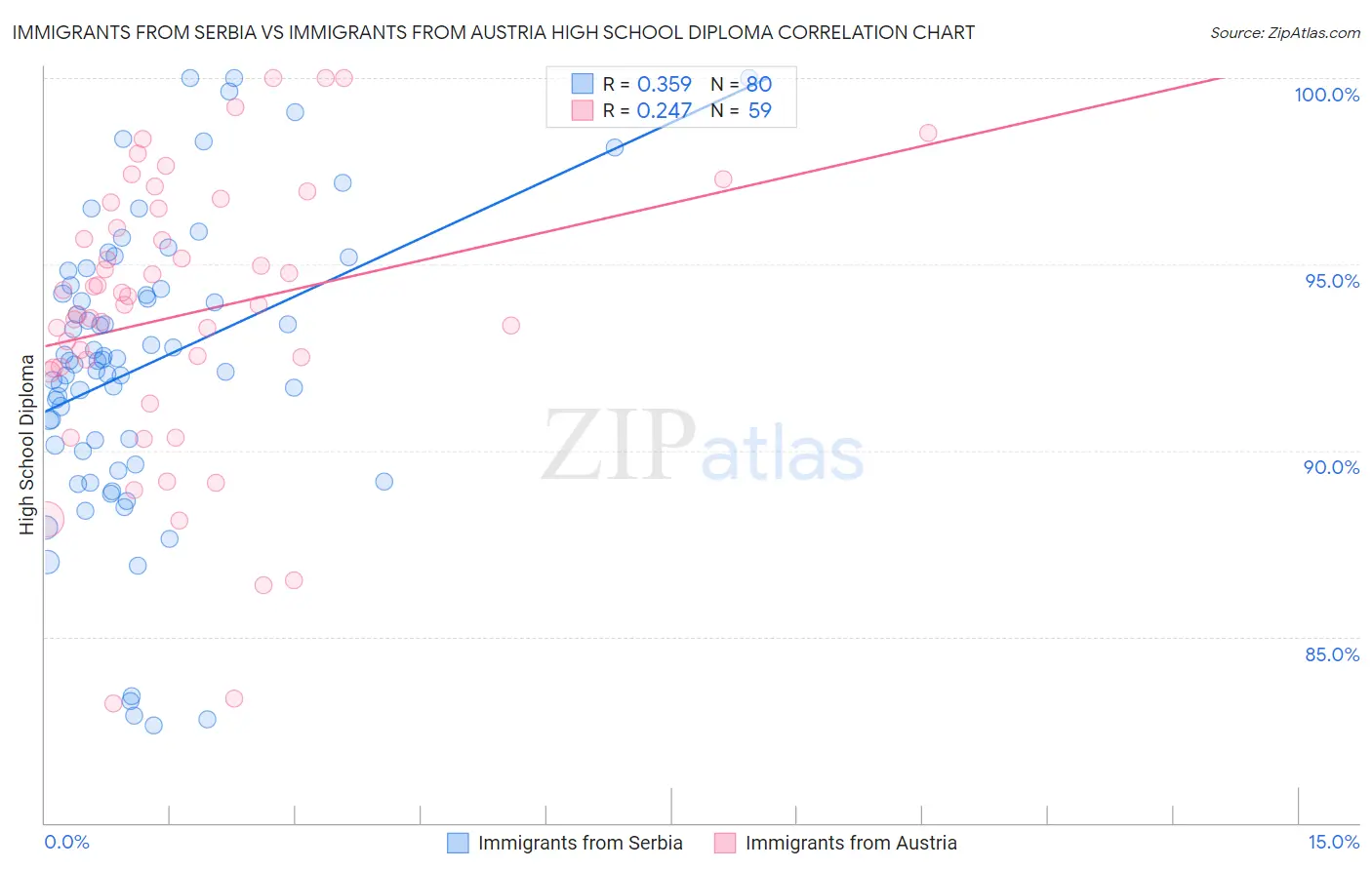 Immigrants from Serbia vs Immigrants from Austria High School Diploma