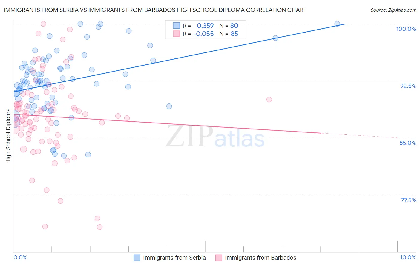 Immigrants from Serbia vs Immigrants from Barbados High School Diploma