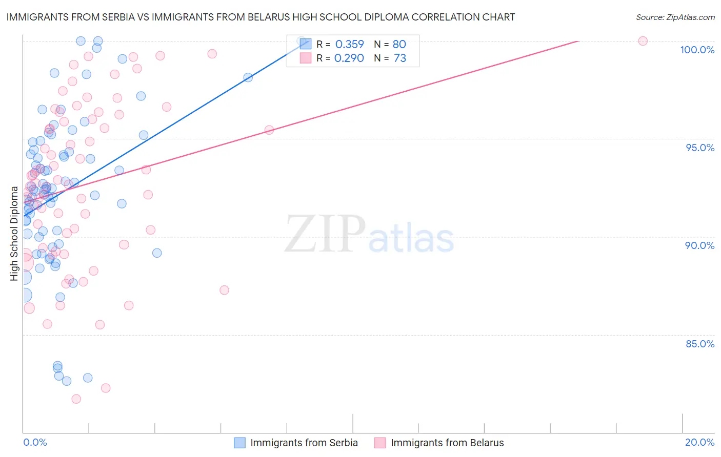 Immigrants from Serbia vs Immigrants from Belarus High School Diploma