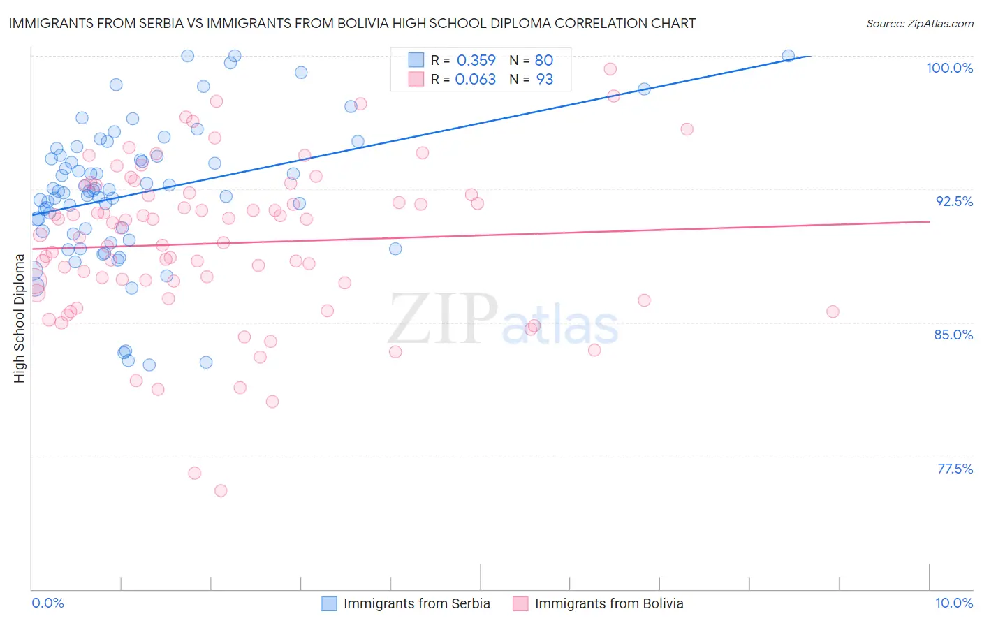 Immigrants from Serbia vs Immigrants from Bolivia High School Diploma