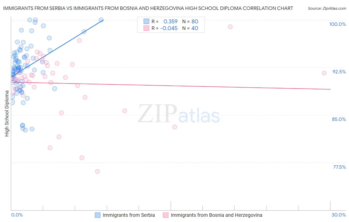 Immigrants from Serbia vs Immigrants from Bosnia and Herzegovina High School Diploma