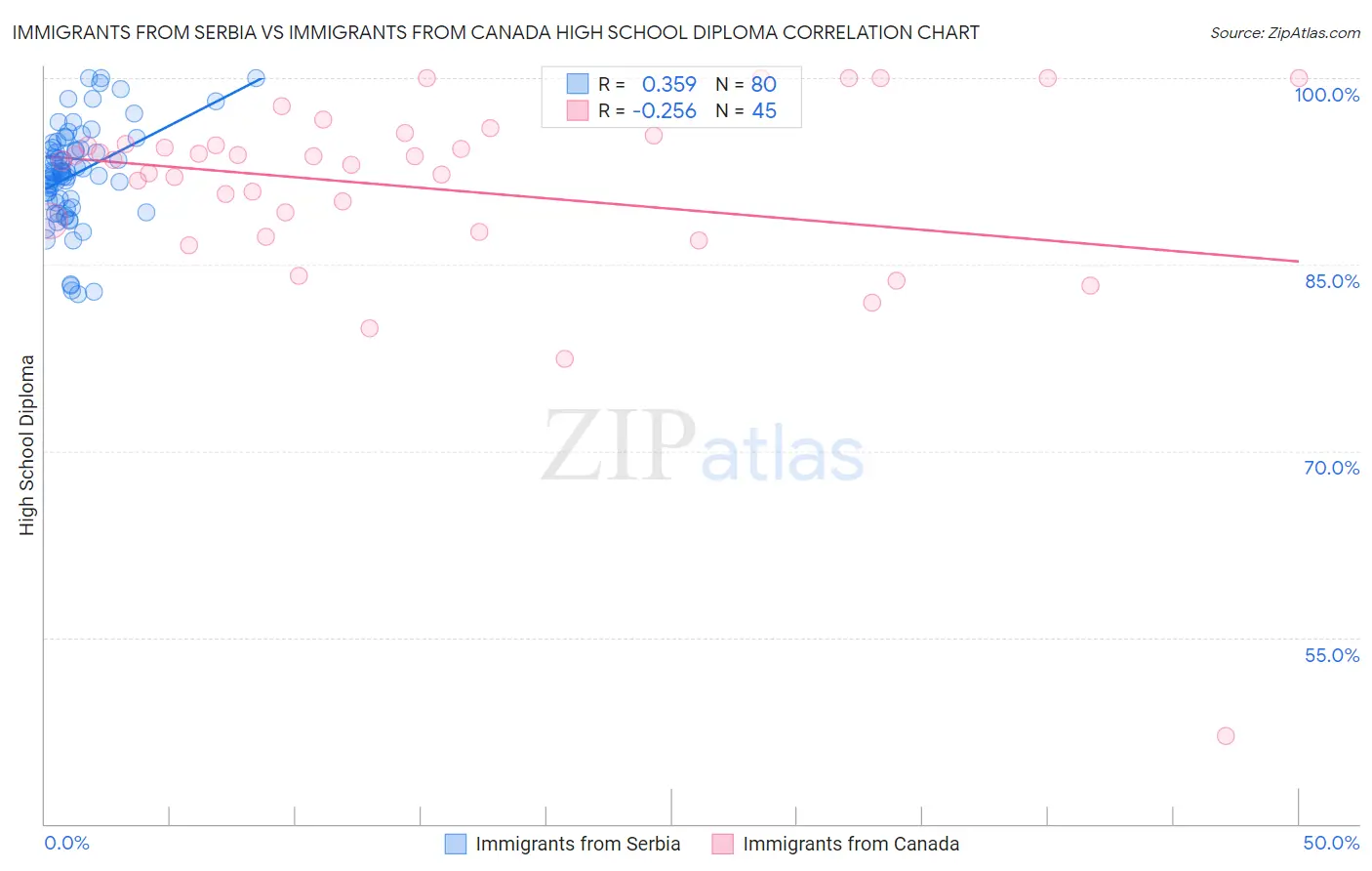 Immigrants from Serbia vs Immigrants from Canada High School Diploma