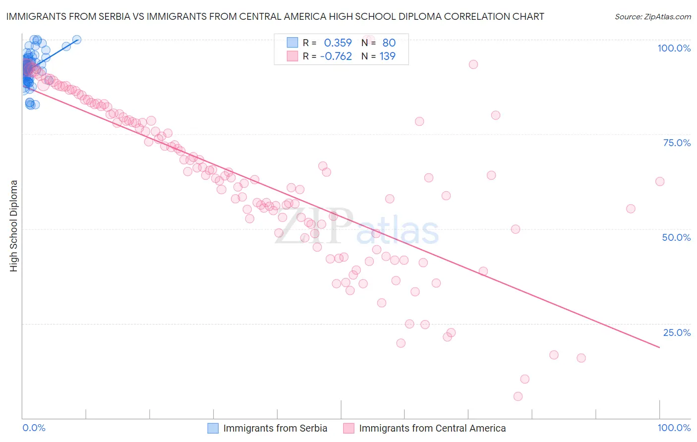 Immigrants from Serbia vs Immigrants from Central America High School Diploma