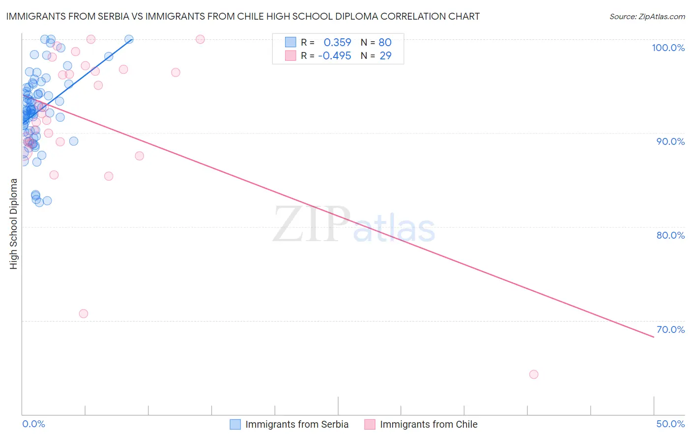 Immigrants from Serbia vs Immigrants from Chile High School Diploma