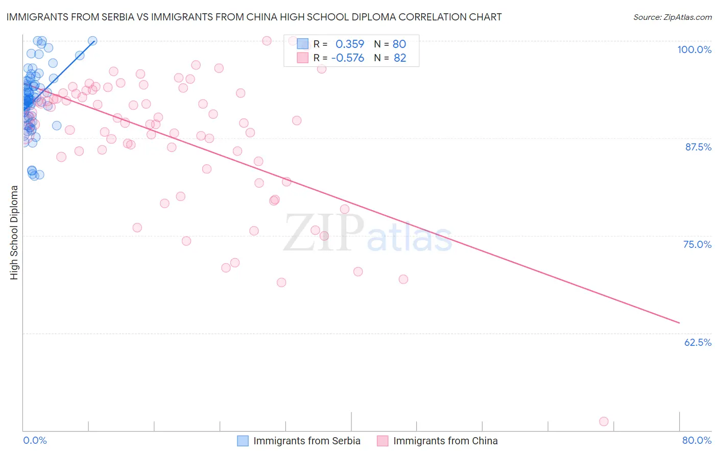 Immigrants from Serbia vs Immigrants from China High School Diploma