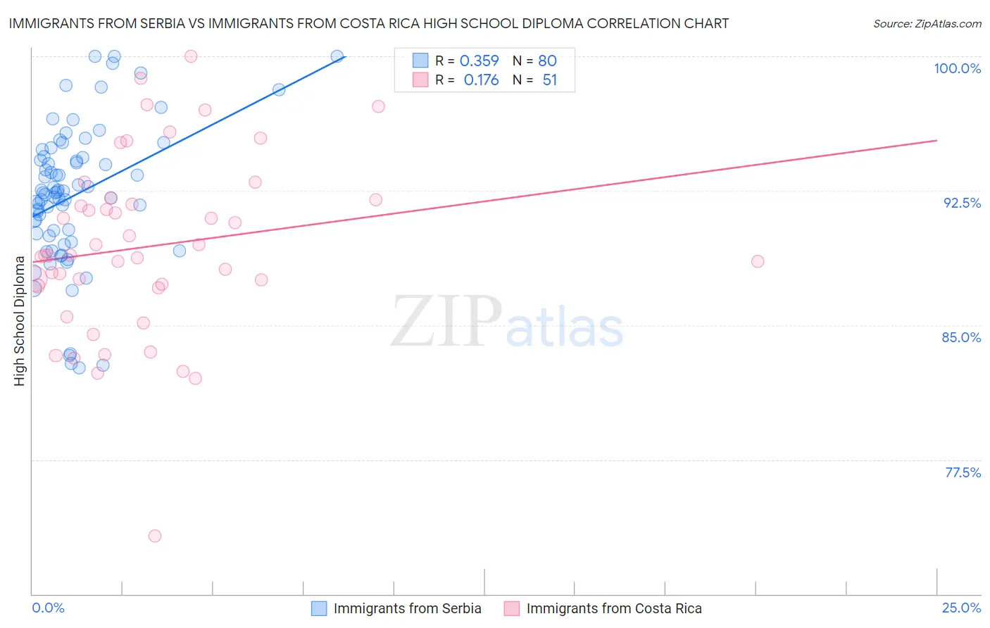 Immigrants from Serbia vs Immigrants from Costa Rica High School Diploma