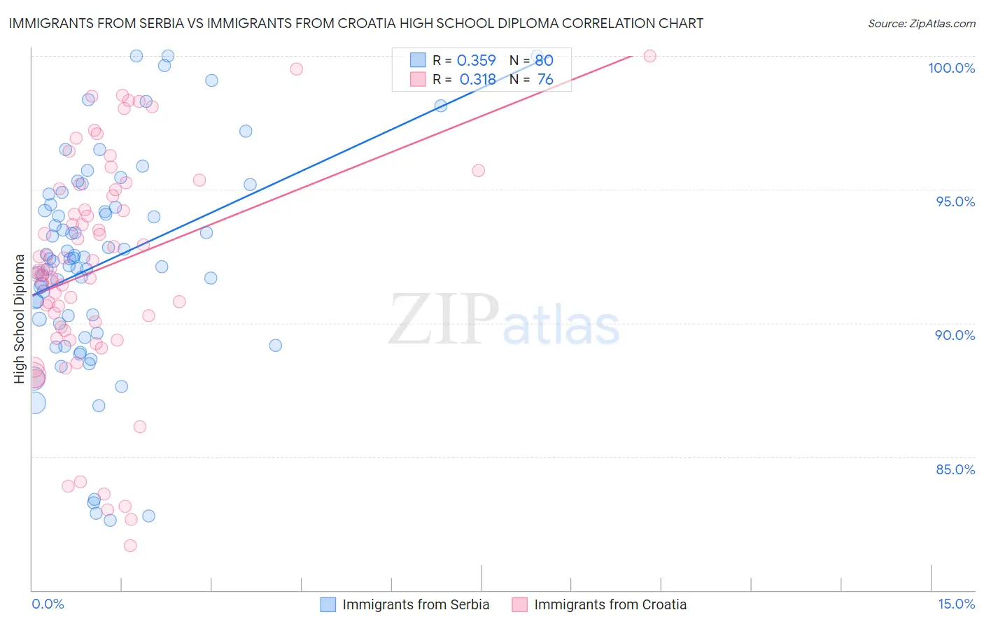 Immigrants from Serbia vs Immigrants from Croatia High School Diploma