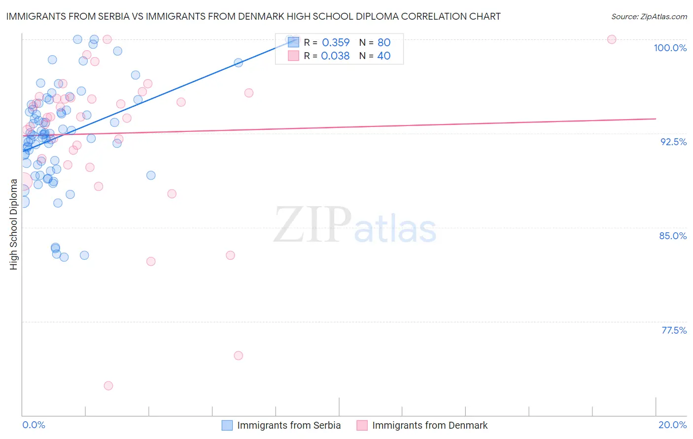 Immigrants from Serbia vs Immigrants from Denmark High School Diploma