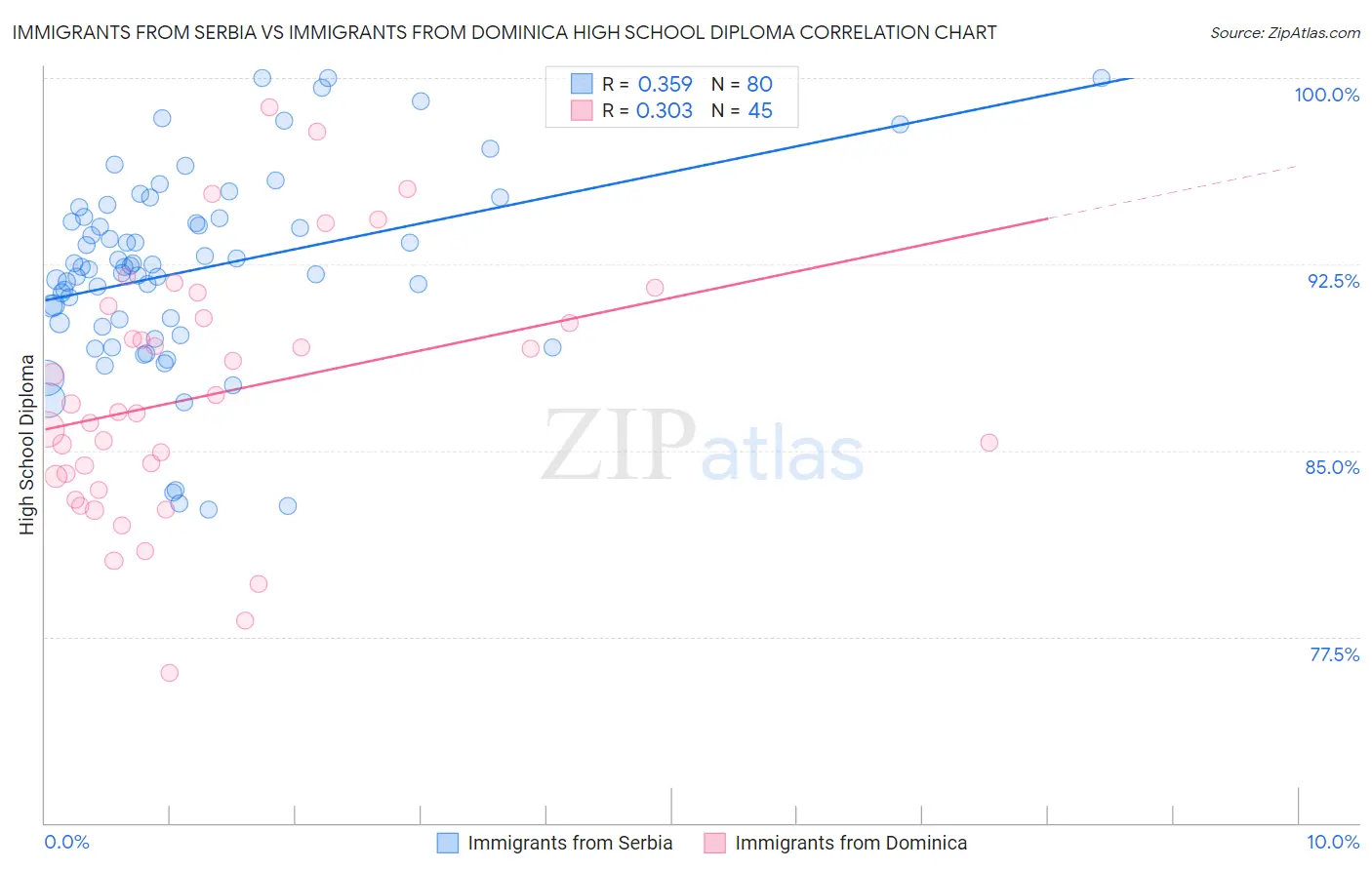 Immigrants from Serbia vs Immigrants from Dominica High School Diploma