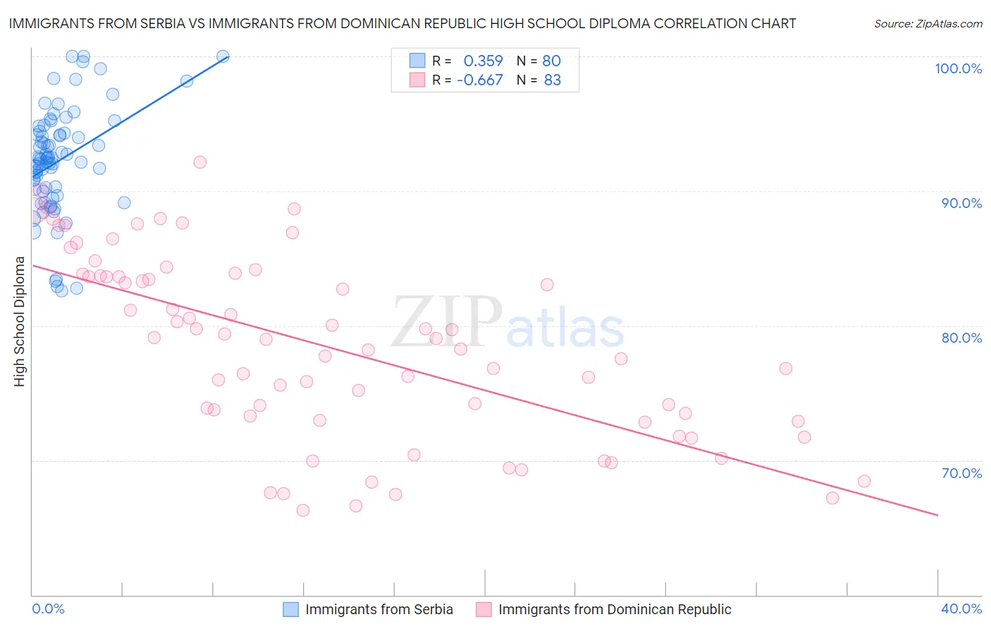 Immigrants from Serbia vs Immigrants from Dominican Republic High School Diploma