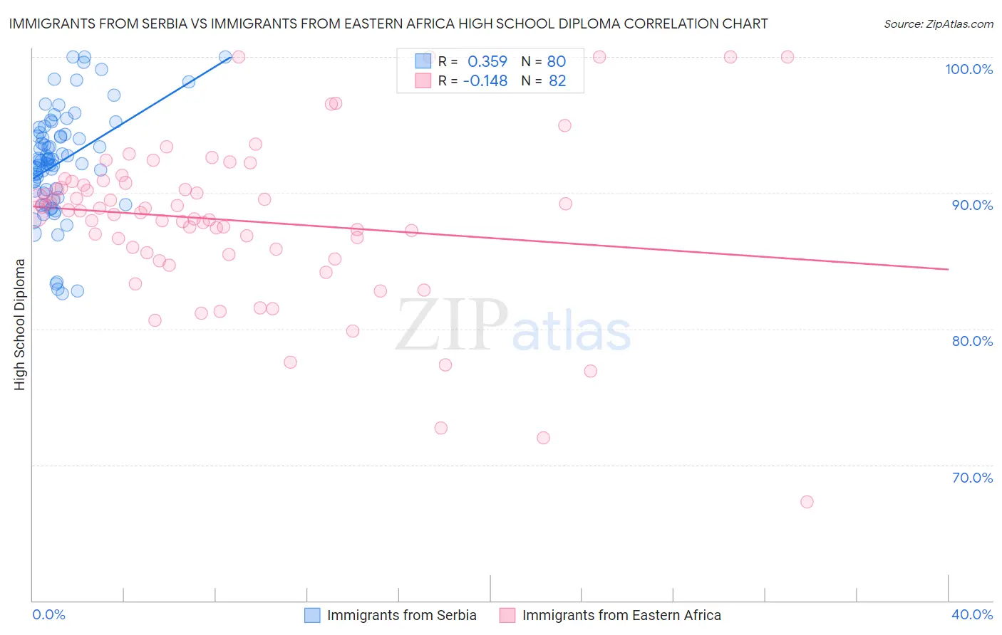 Immigrants from Serbia vs Immigrants from Eastern Africa High School Diploma