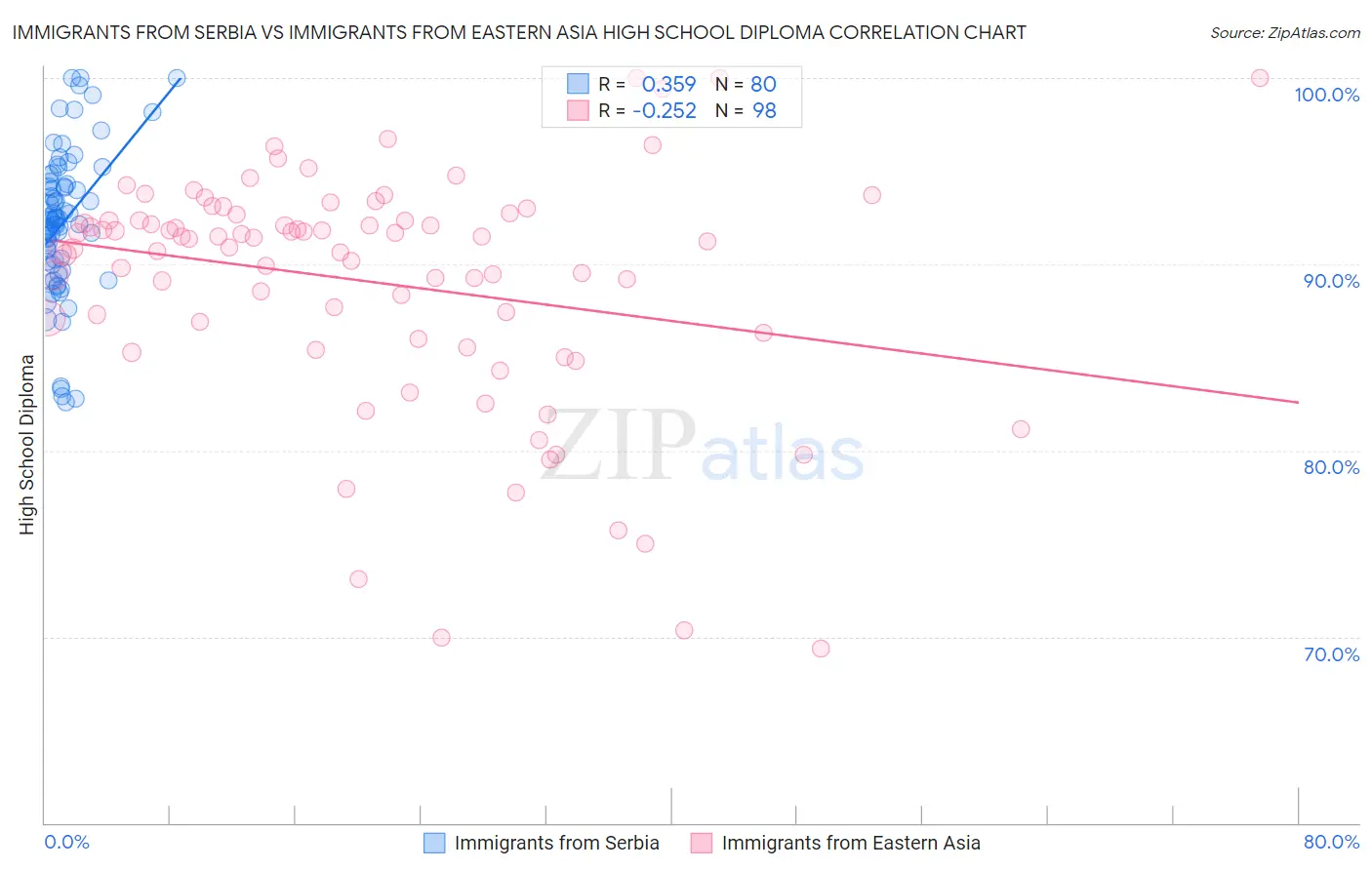 Immigrants from Serbia vs Immigrants from Eastern Asia High School Diploma