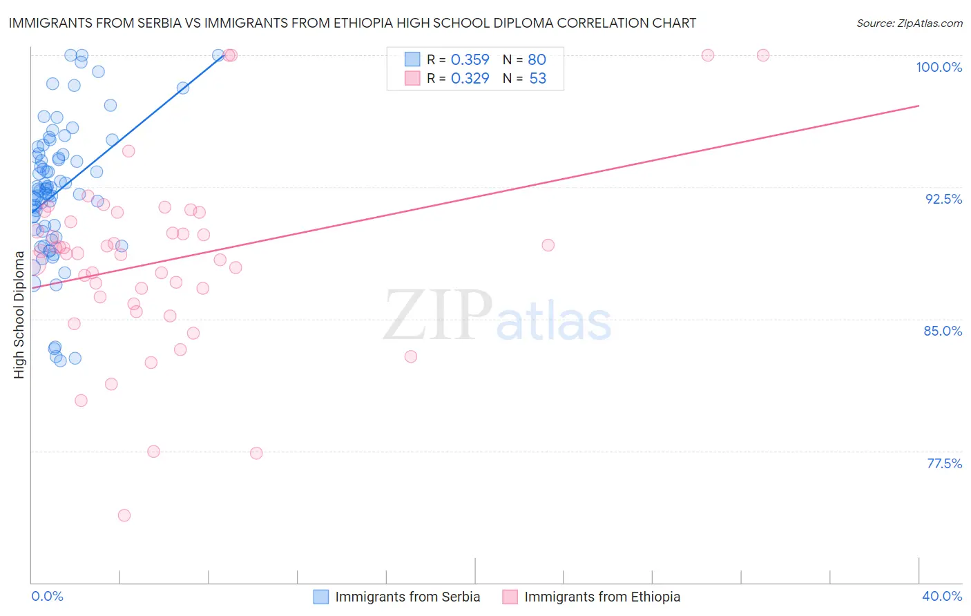 Immigrants from Serbia vs Immigrants from Ethiopia High School Diploma