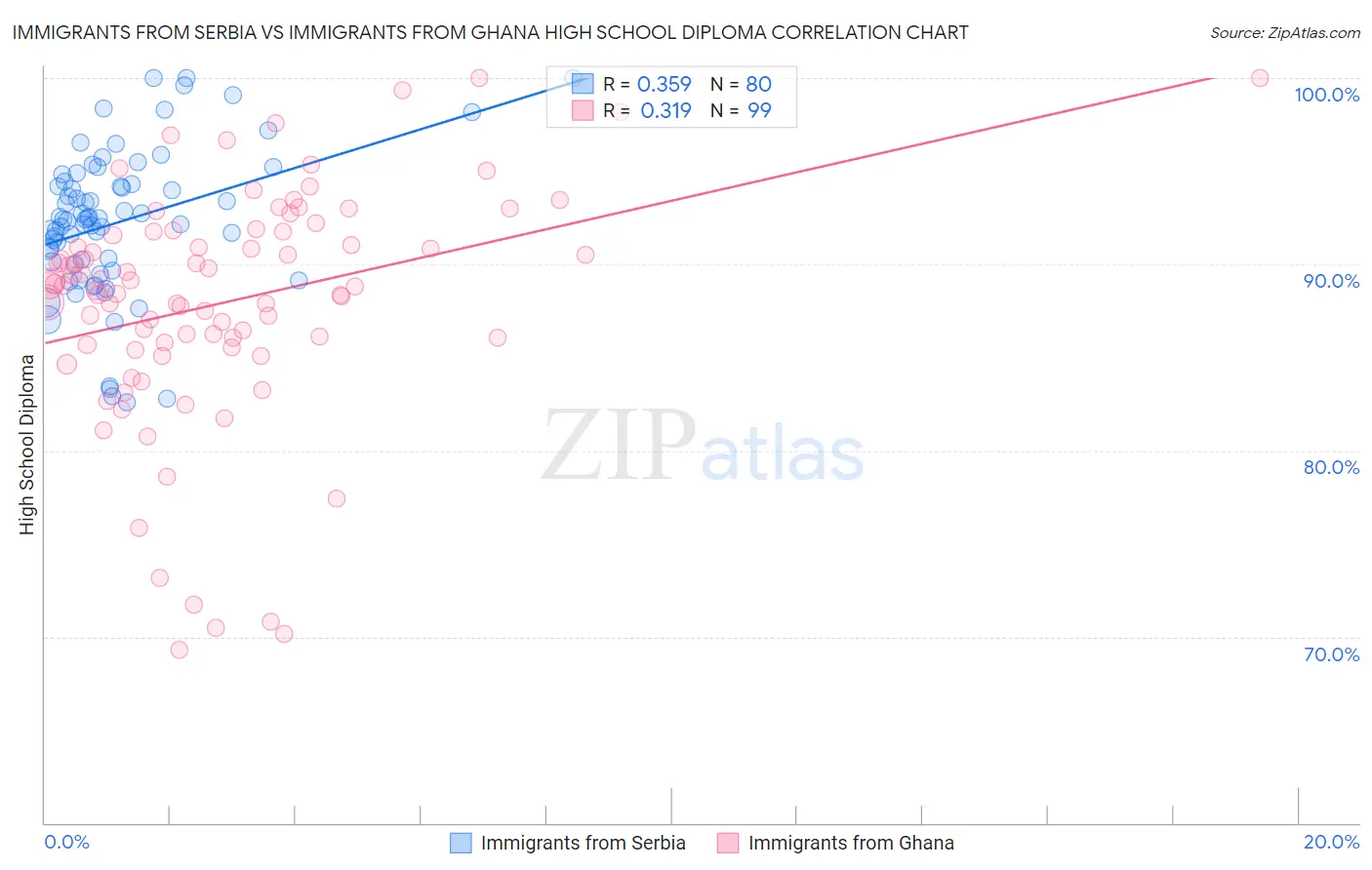 Immigrants from Serbia vs Immigrants from Ghana High School Diploma