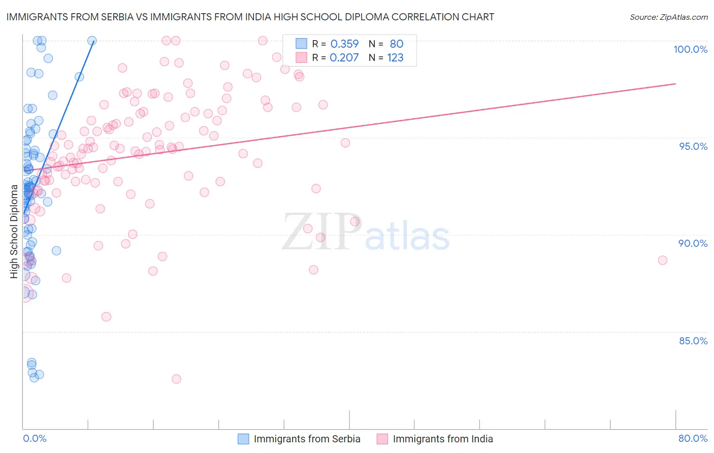 Immigrants from Serbia vs Immigrants from India High School Diploma