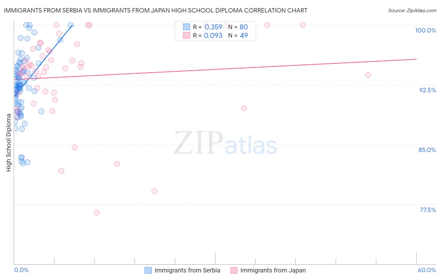 Immigrants from Serbia vs Immigrants from Japan High School Diploma