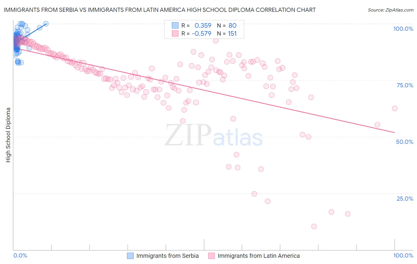 Immigrants from Serbia vs Immigrants from Latin America High School Diploma