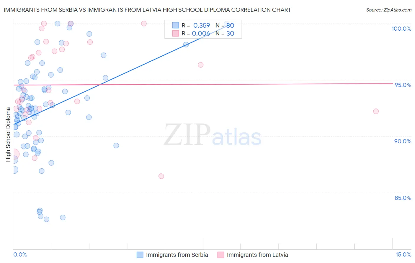 Immigrants from Serbia vs Immigrants from Latvia High School Diploma